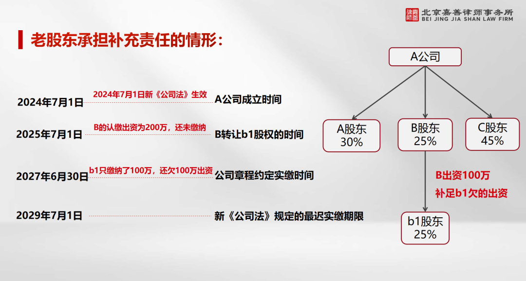 新修订的公司法是冲着谁来的？