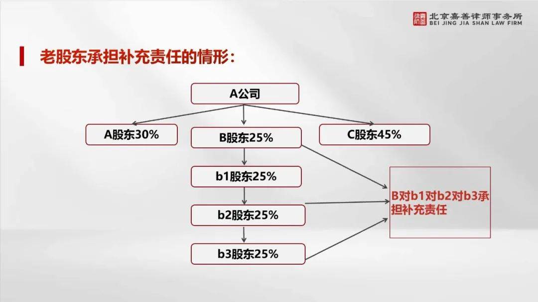 新修订的公司法是冲着谁来的？