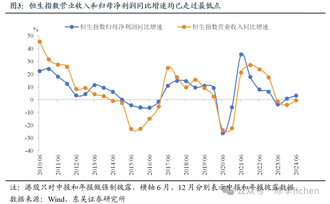 东吴证券：港股市场进入上升周期或领先A股迎来拐点