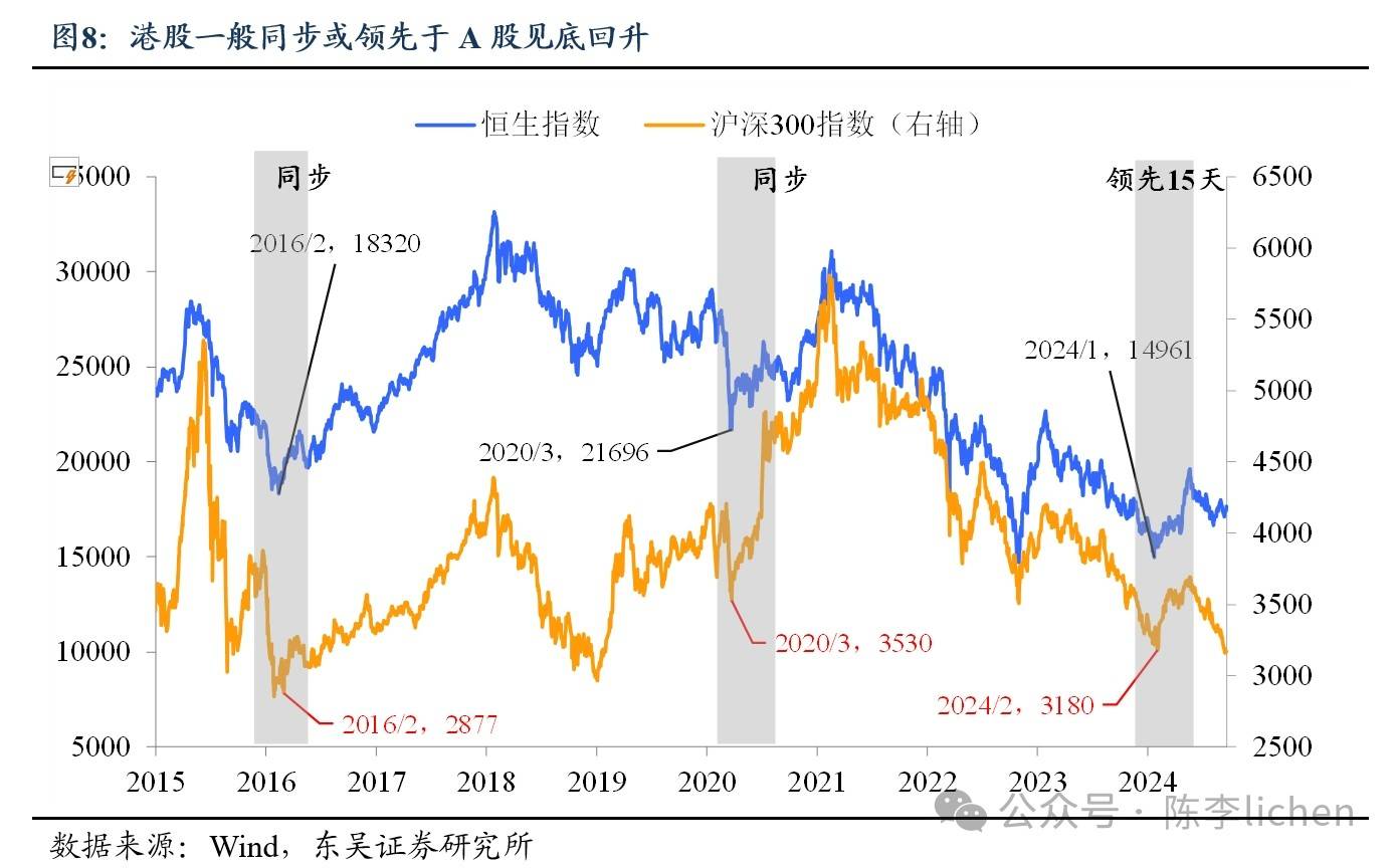 东吴证券：港股市场进入上升周期或领先A股迎来拐点