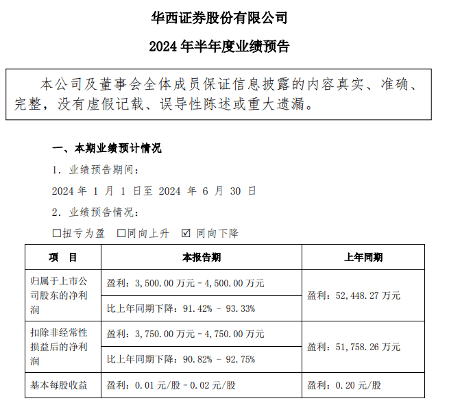 华西证券业绩承压：上半年净利润或降逾九成