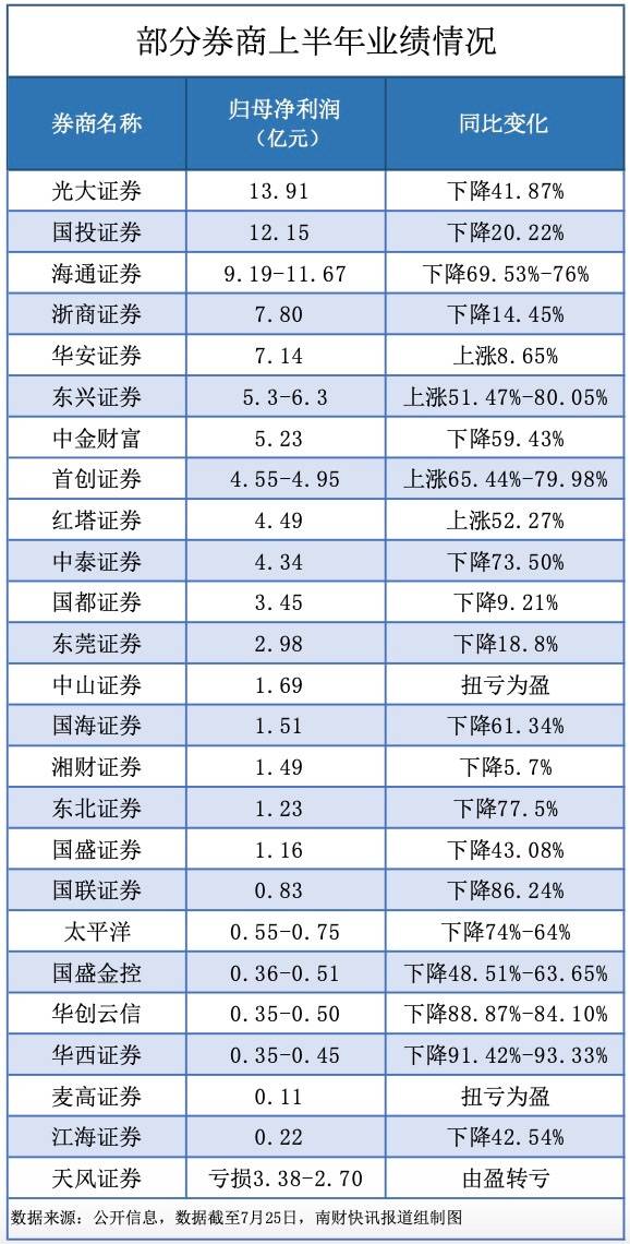 浙商证券、光大证券披露上半年业绩，营收、净利润双双下降