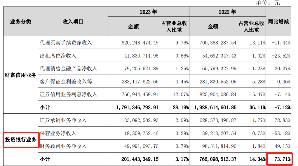 海通、国元证券投行高管接连被查，投行业务承压引关注