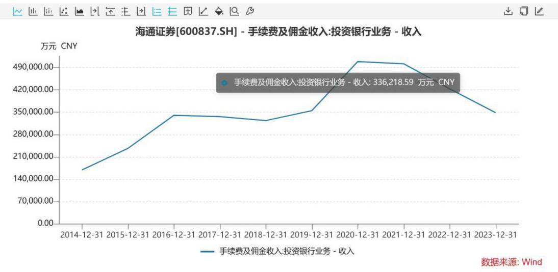 海通证券难掩业绩瑕疵，投行业务“顽疾难医”