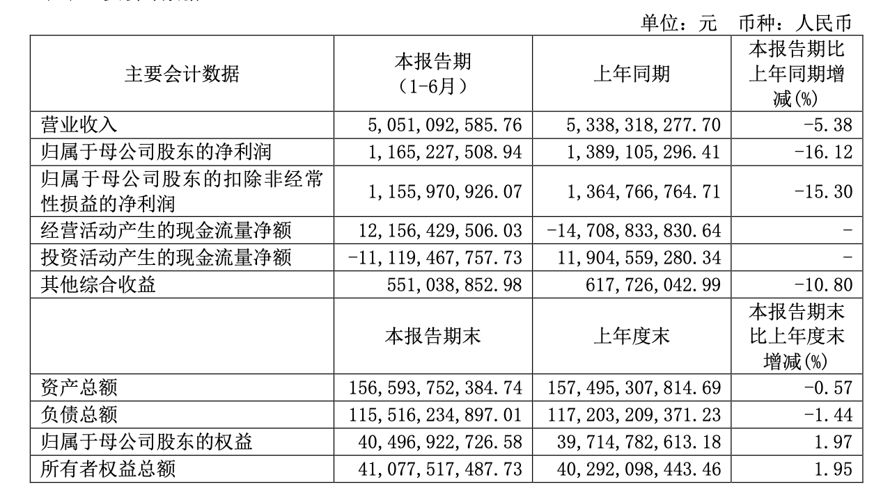 东吴证券上半年利润下降16.12%，投行业务营收接近腰斩