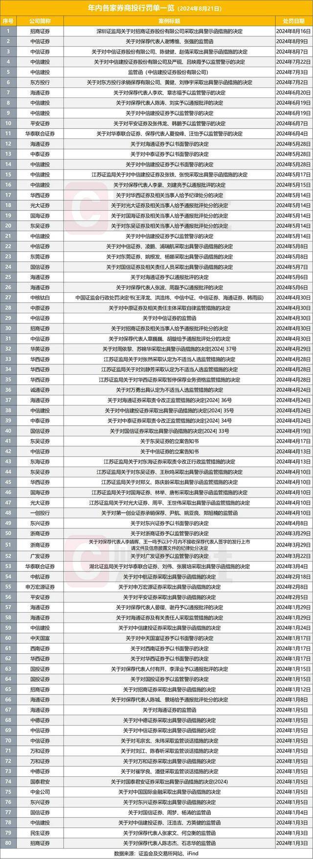 年内已有34家券商收80张投行罚单，严监管与业务收缩，投行正经历“双重寒流”