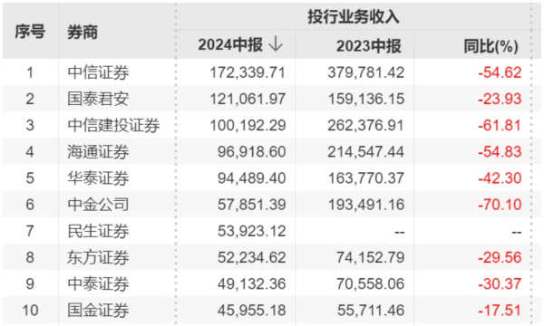 证券公司半年成绩单揭晓，近八成业绩不佳，多家头部券商投行收入下滑超50%