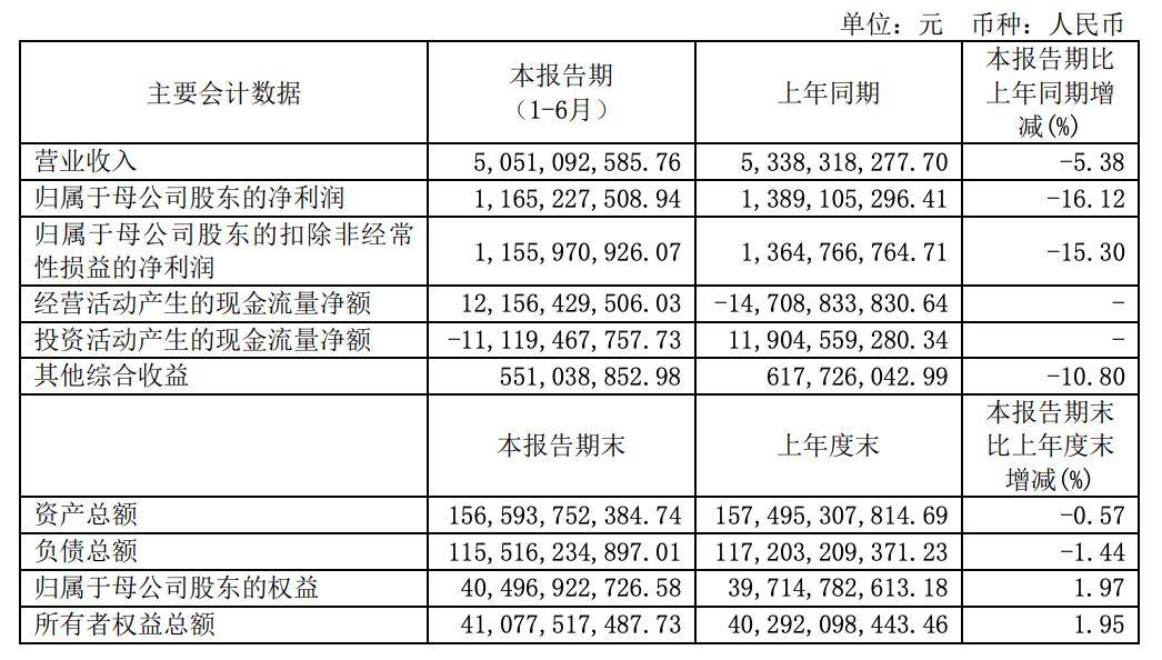 东吴证券上半年净利下降16%，投行业务收入腰斩 | 中报拆解
