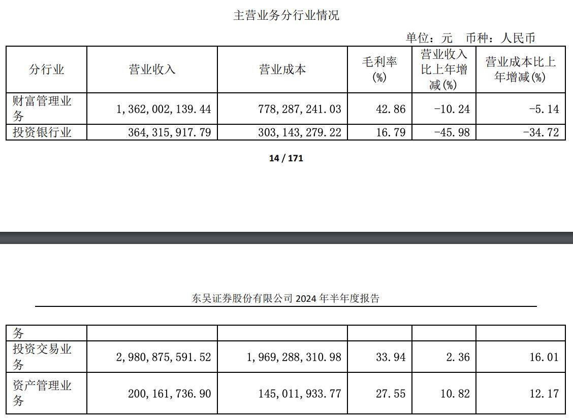 东吴证券上半年净利下降16%，投行业务收入腰斩 | 中报拆解