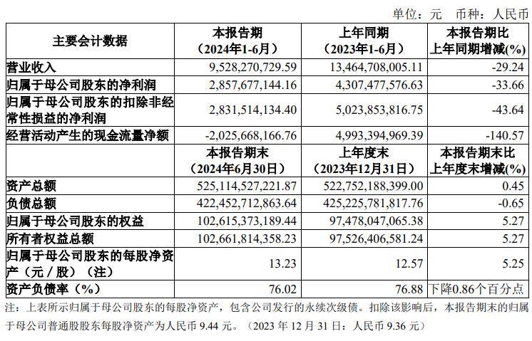 中信建投上半年营收净利双降，投行业务收入减少61％