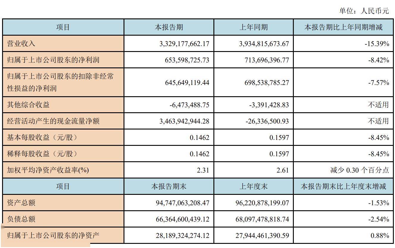 西部证券投行业务同比下滑近6成，年内3名重要业务人员辞职