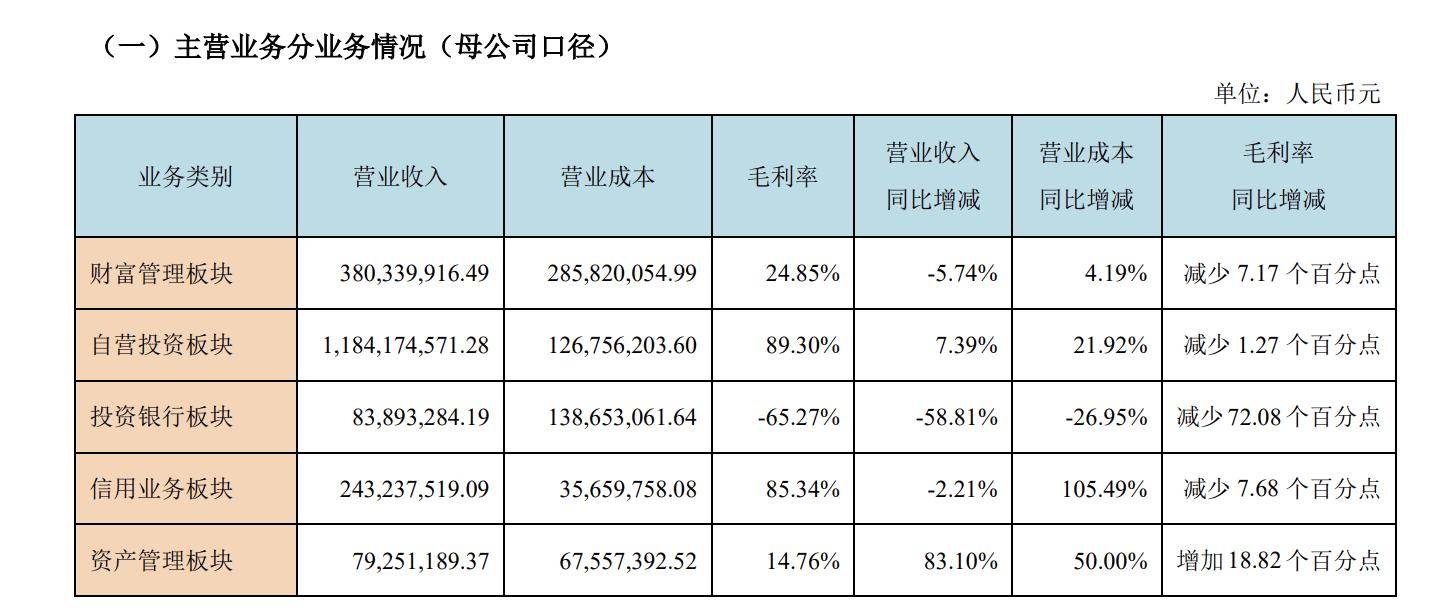 西部证券投行业务同比下滑近6成，年内3名重要业务人员辞职