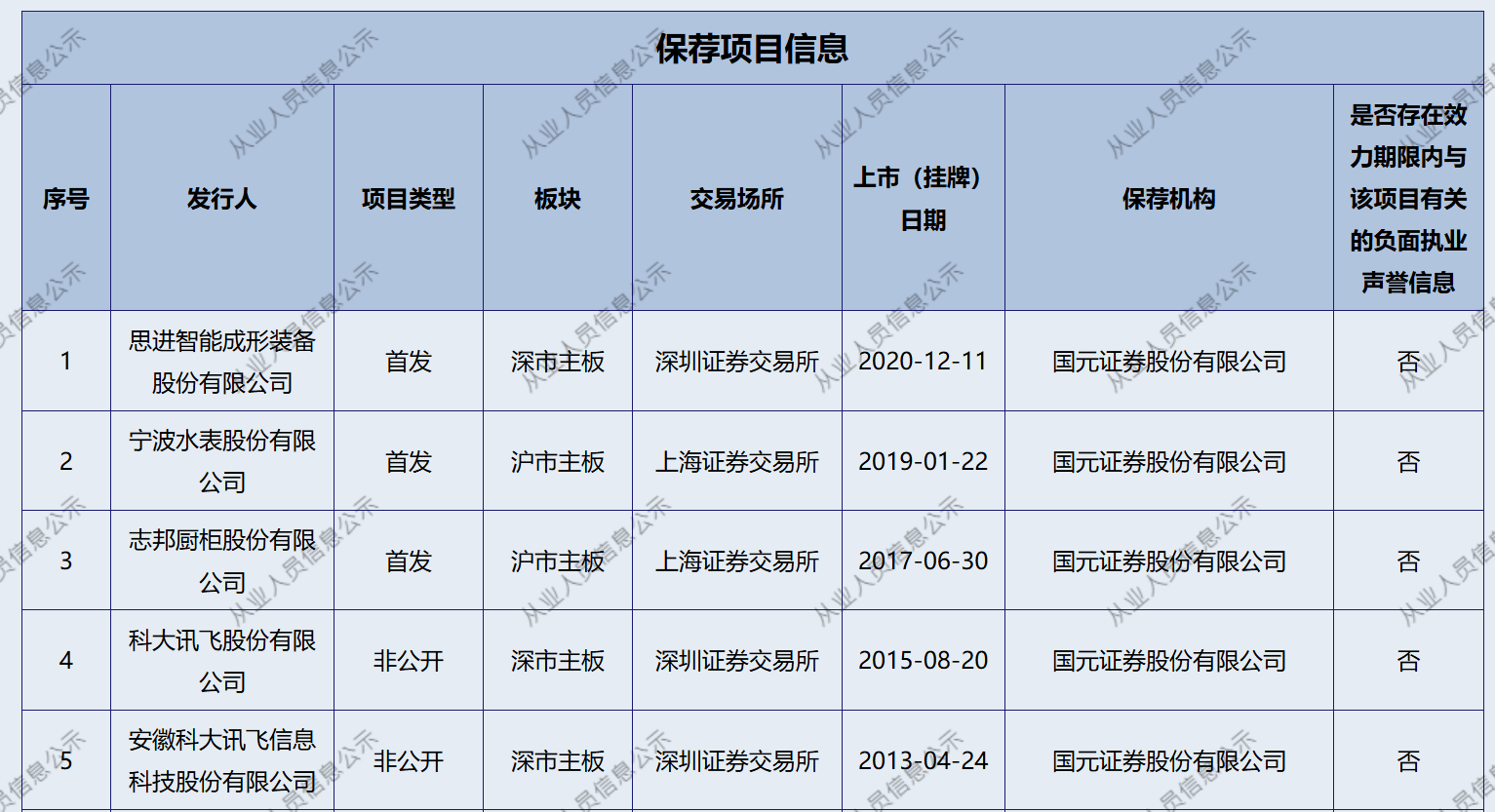 国元证券投行负责人被带走调查，去年投行业务亏损近9000万元，2023年以来IPO仅一单