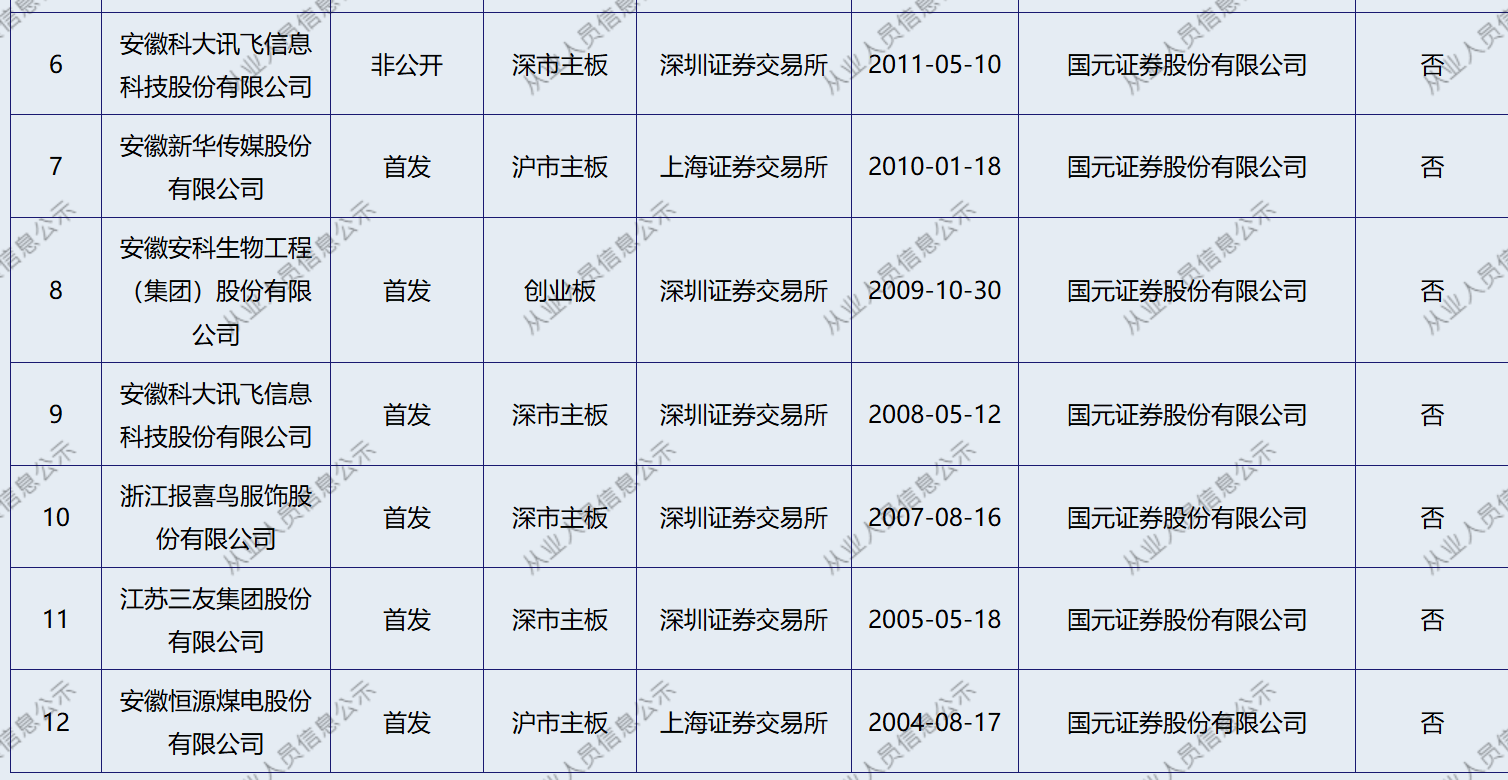 国元证券投行负责人被带走调查，去年投行业务亏损近9000万元，2023年以来IPO仅一单