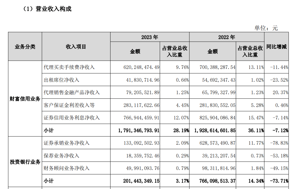 国元证券投行负责人被带走调查，去年投行业务亏损近9000万元，2023年以来IPO仅一单