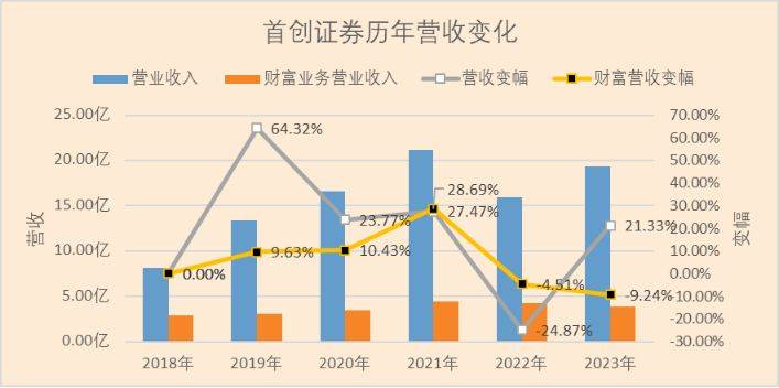 财富管理！首创证券