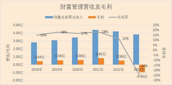 财富管理！首创证券