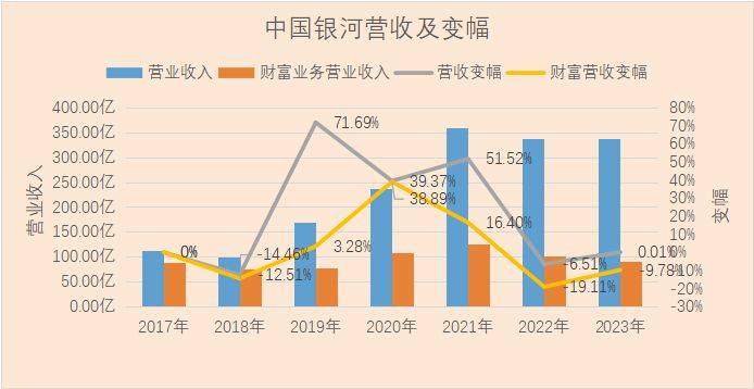 财富管理！银河证券