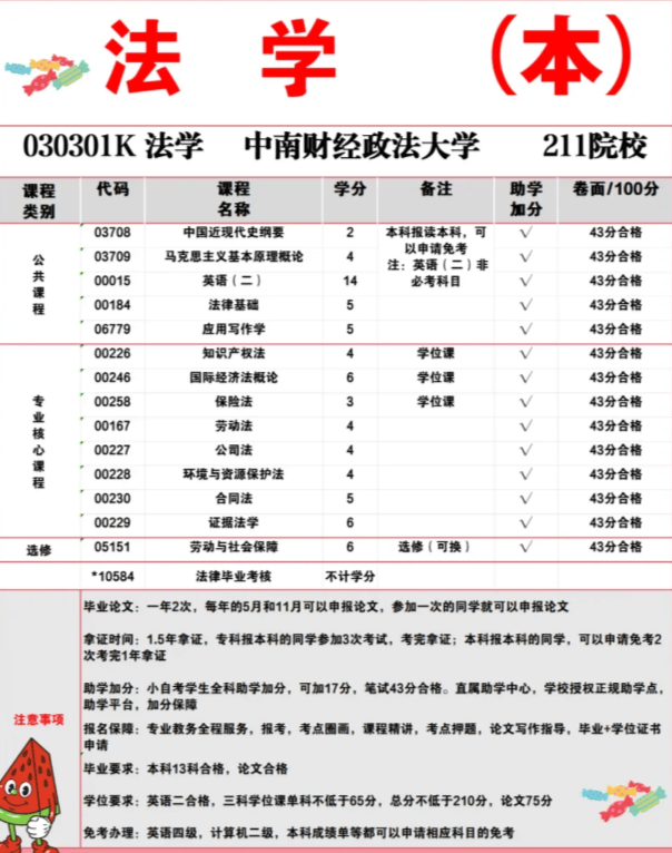 中南财经政法大学-自考专升本/法学，考试科目安排！