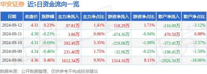股票行情快报：华安证券（600909）9月12日主力资金净买入97.81万元