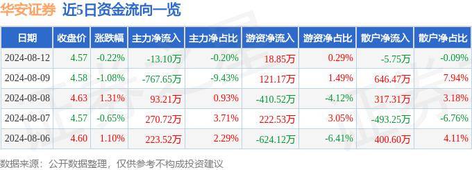 股票行情快报：华安证券（600909）8月12日主力资金净卖出13.10万元