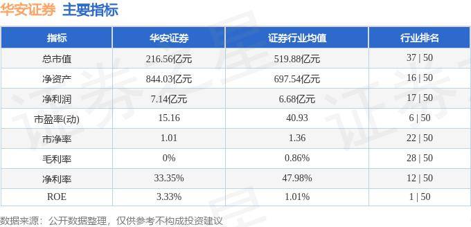 股票行情快报：华安证券（600909）8月19日主力资金净卖出207.67万元