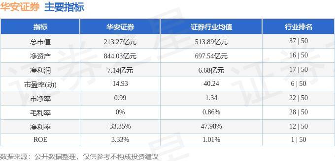 股票行情快报：华安证券（600909）8月20日主力资金净卖出217.58万元