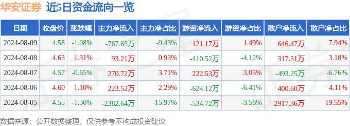 股票行情快报：华安证券（600909）8月9日主力资金净卖出767.65万元