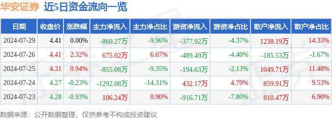 股票行情快报：华安证券（600909）7月29日主力资金净卖出860.27万元