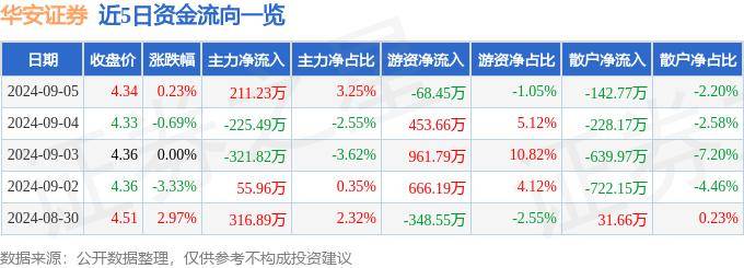 股票行情快报：华安证券（600909）9月5日主力资金净买入211.23万元