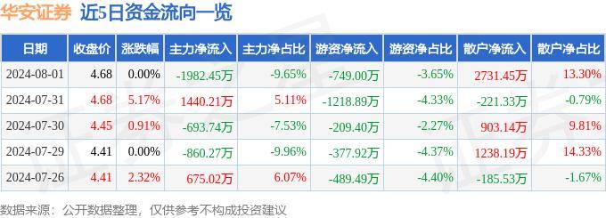 股票行情快报：华安证券（600909）8月1日主力资金净卖出1982.45万元