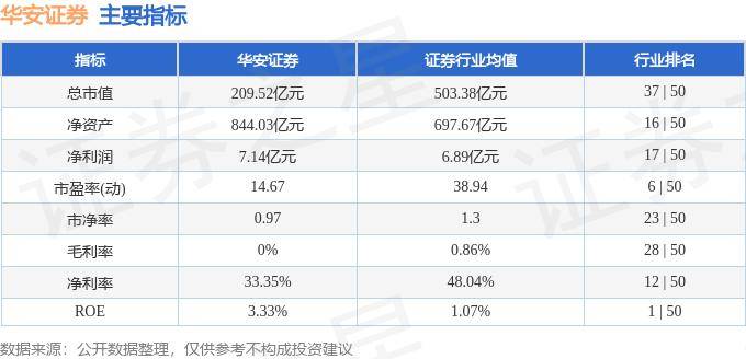 股票行情快报：华安证券（600909）8月22日主力资金净买入90.93万元