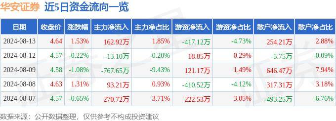 股票行情快报：华安证券（600909）8月13日主力资金净买入162.92万元