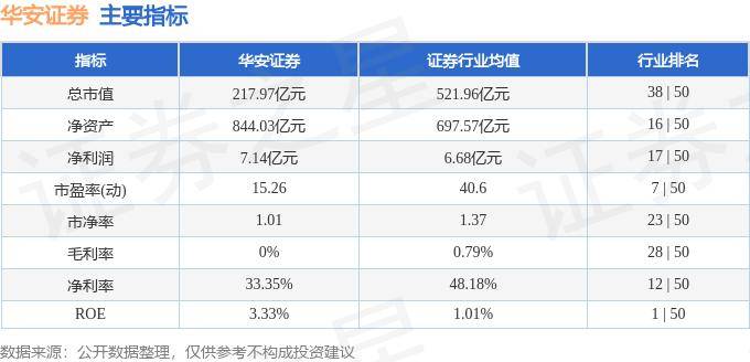 股票行情快报：华安证券（600909）8月13日主力资金净买入162.92万元