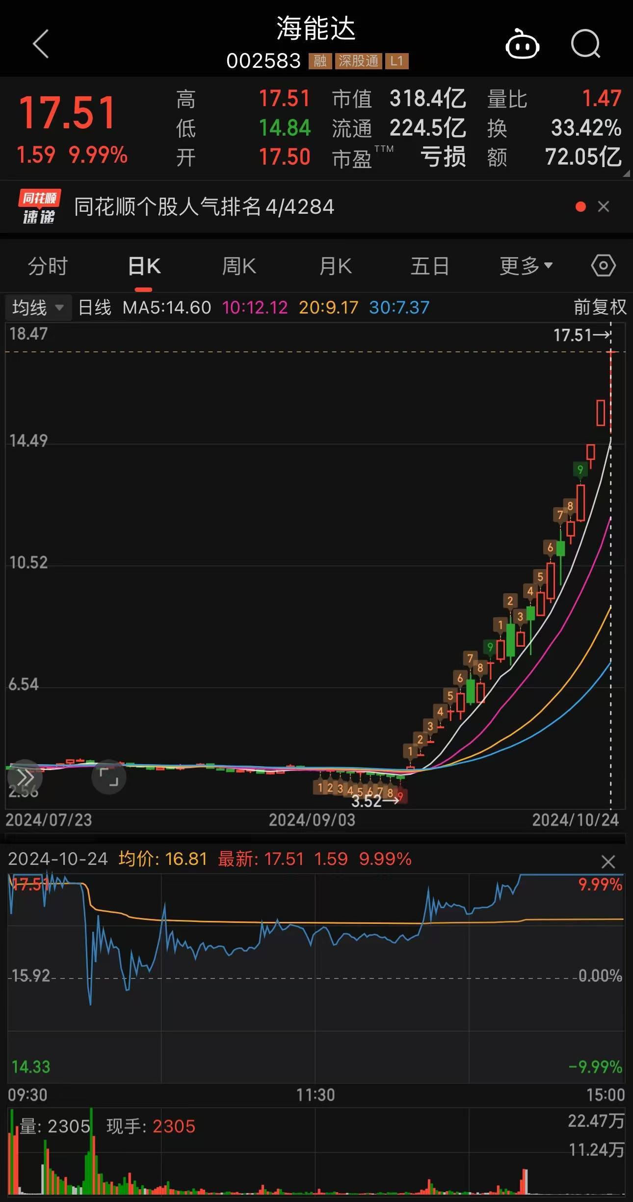 双双涨停!21天17板,25天22板!A股发生了什么?