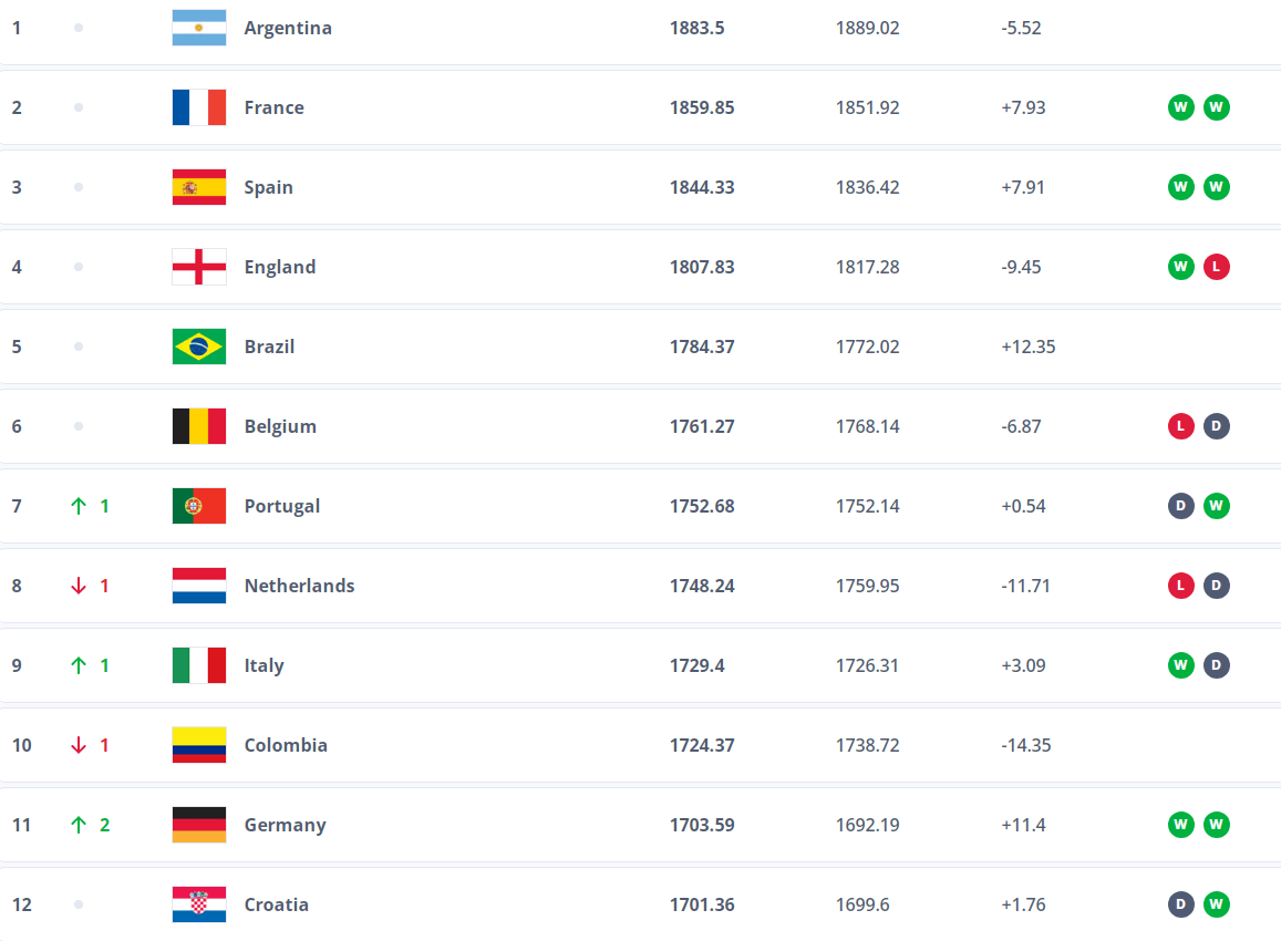 FIFA排名：阿根廷法国西班牙三甲 德国升至第11日本升至第15