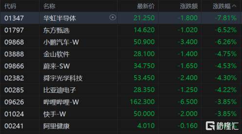 港股收评：科指大跌3%迈入技术性熊市，科技股、大金融股齐挫