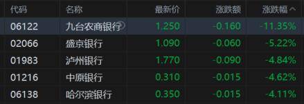 港股收评：科指大跌3%迈入技术性熊市，科技股、大金融股齐挫