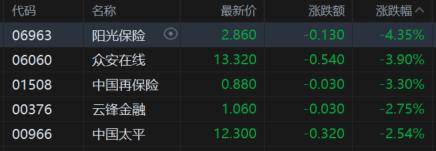 港股收评：科指大跌3%迈入技术性熊市，科技股、大金融股齐挫