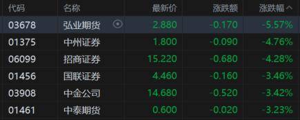 港股收评：科指大跌3%迈入技术性熊市，科技股、大金融股齐挫