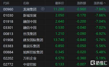 港股收评：科指大跌3%迈入技术性熊市，科技股、大金融股齐挫