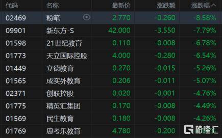 港股收评：科指大跌3%迈入技术性熊市，科技股、大金融股齐挫