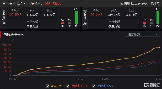 港股收评：科指大跌3%迈入技术性熊市，科技股、大金融股齐挫