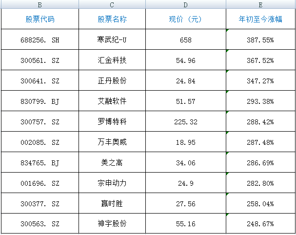 2024年，最赚钱股票是它！全年涨幅387%