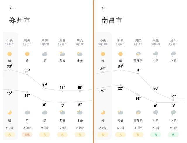 中央气象台今晨三预警齐发，多地气温将开启“滑梯模式”