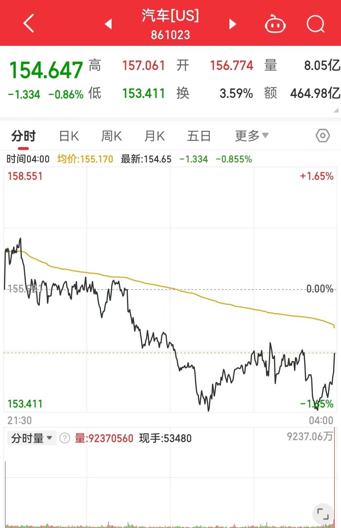 最新！特朗普宣布：对所有进口汽车征收25%关税！美股汽车板块盘后重挫，通用汽车跌超7%，福特跌超4%