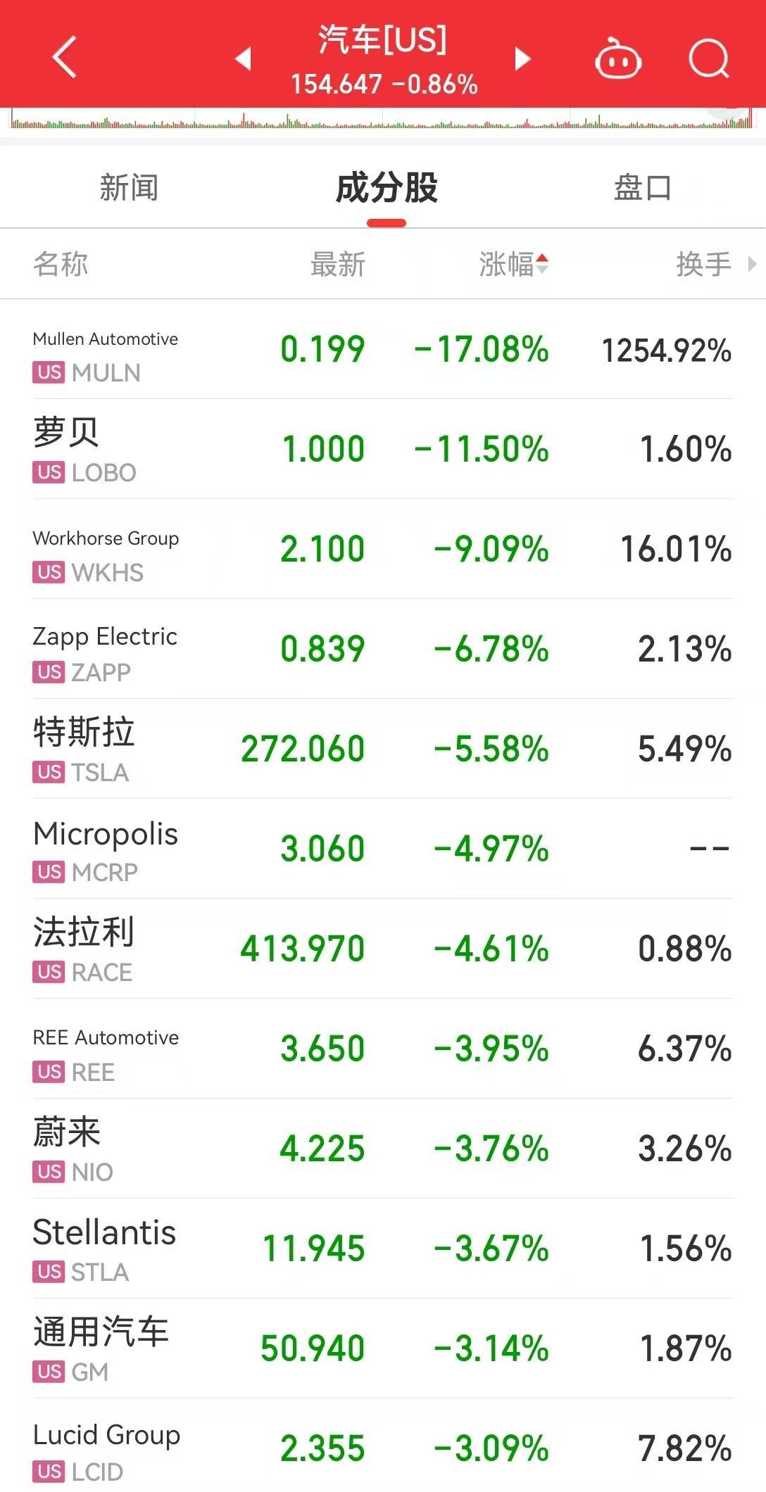 最新！特朗普宣布：对所有进口汽车征收25%关税！美股汽车板块盘后重挫，通用汽车跌超7%，福特跌超4%