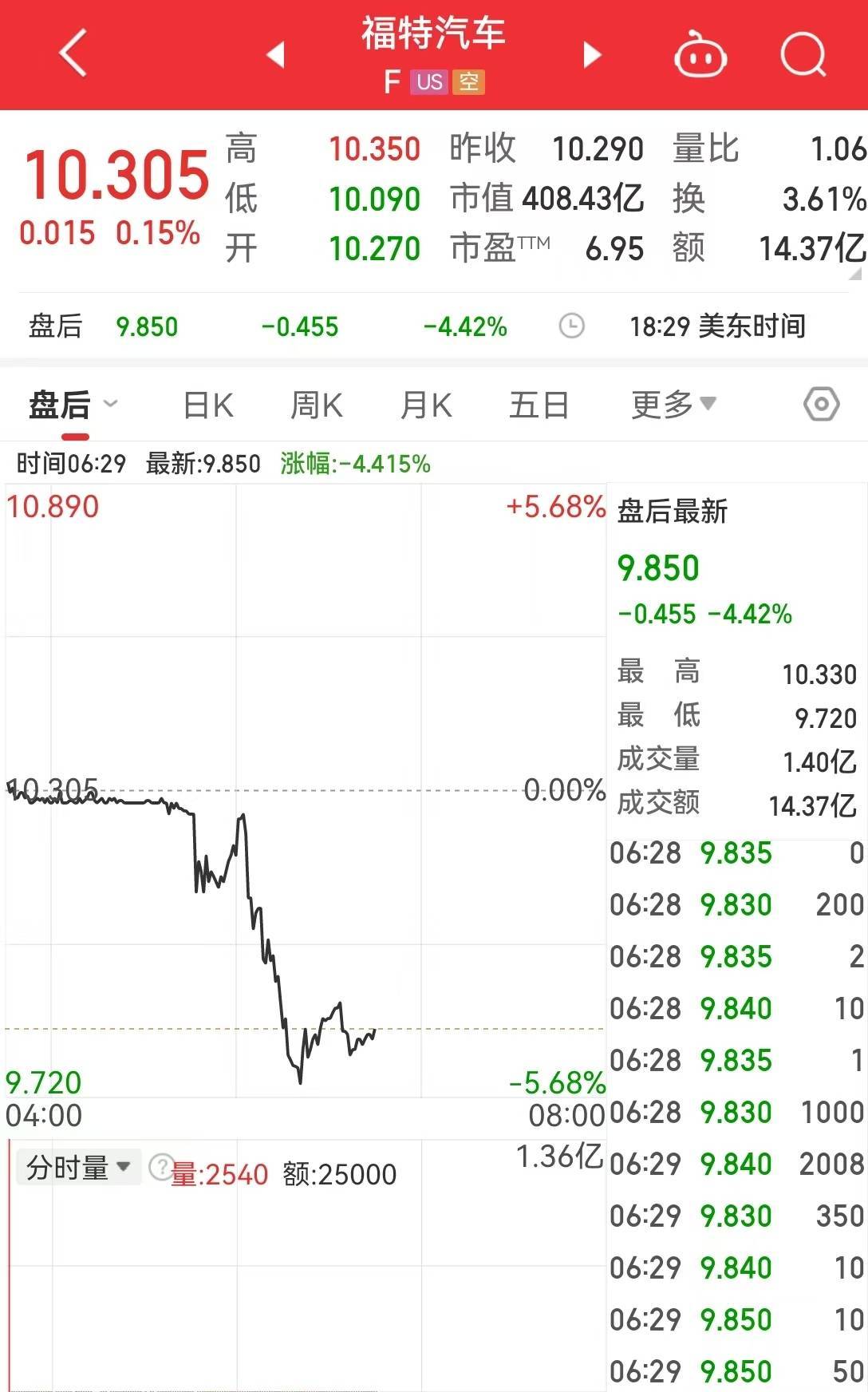 最新！特朗普宣布：对所有进口汽车征收25%关税！美股汽车板块盘后重挫，通用汽车跌超7%，福特跌超4%