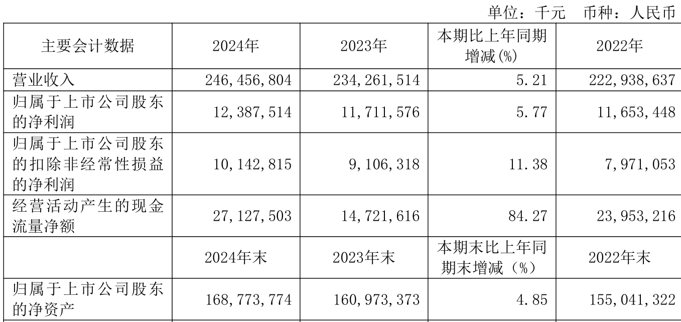 中国中车：2024年净利润123.88亿元 同比增长5.77% 拟10派2.1元