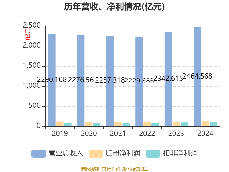 中国中车：2024年净利润123.88亿元 同比增长5.77% 拟10派2.1元